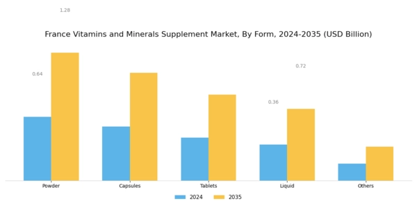 France Vitamins Minerals Supplement Market Segment Image 1