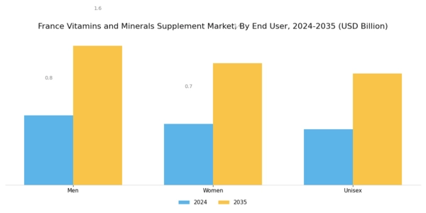 France Vitamins Minerals Supplement Market Segment Image 2