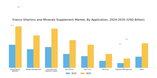 France Vitamins Minerals Supplement Market Segment Image 3