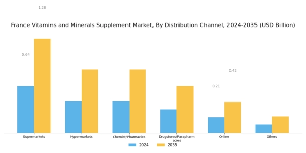 France Vitamins Minerals Supplement Market Segment Image 4