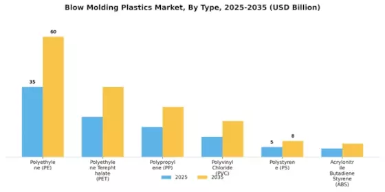 Blow Molding Plastics Market Segment Image 1