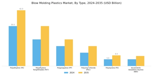 Blow Molding Plastics Market Segment Image 0