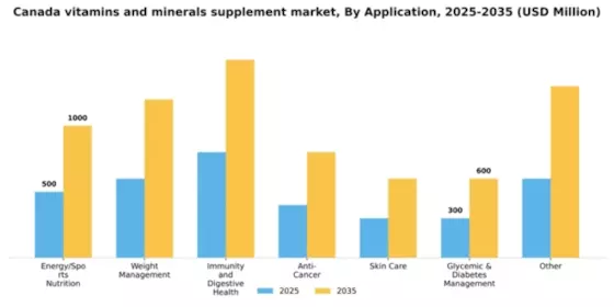 Canada Vitamins Minerals-Supplement Market Segment Image 0