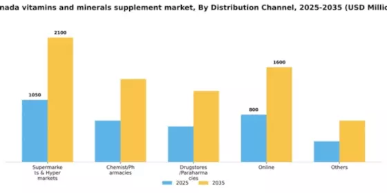 Canada Vitamins Minerals-Supplement Market Segment Image 1