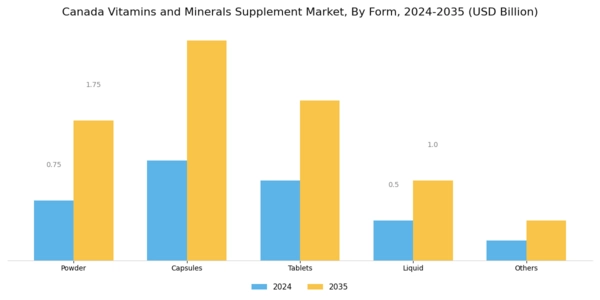 Canada Vitamins Minerals Supplement Market Segment Image 1