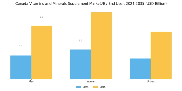 Canada Vitamins Minerals Supplement Market Segment Image 2