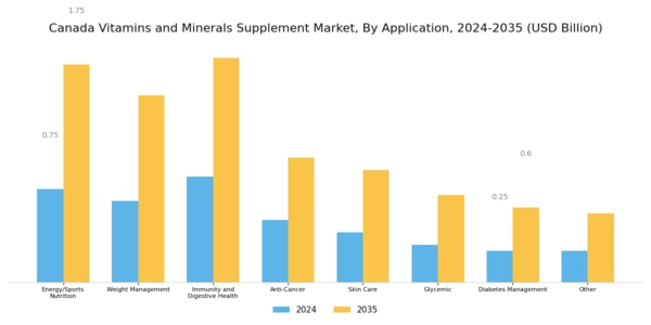 Canada Vitamins Minerals Supplement Market Segment Image 3