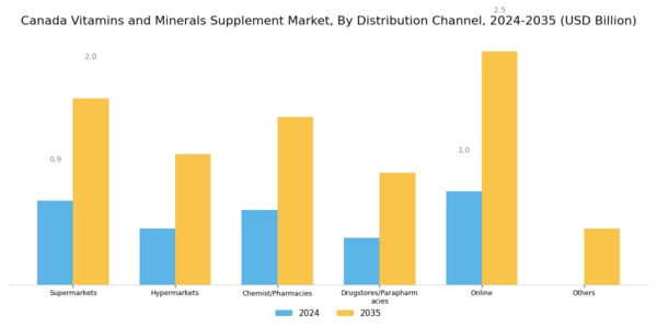 Canada Vitamins Minerals Supplement Market Segment Image 4