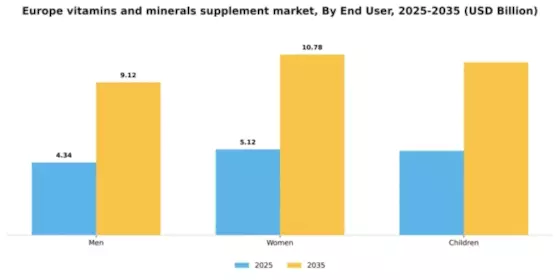 Europe Vitamins Minerals Supplement Market Segment Image 2