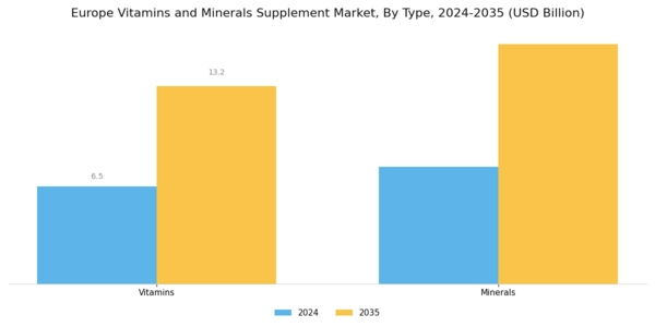 Europe Vitamins Minerals Supplement Market Segment Image 0