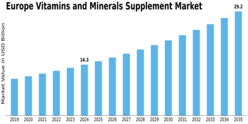 Europe Vitamins Minerals Supplement Market Size