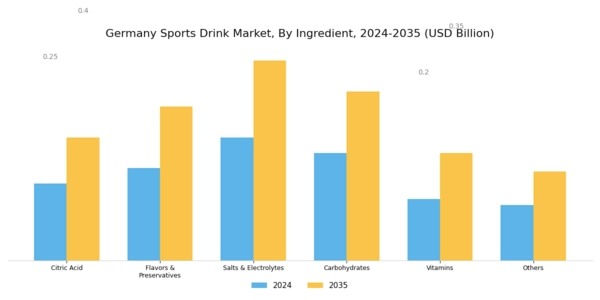 Germany Sports Drink Market Segment Image 0