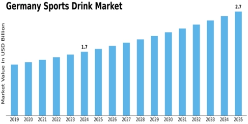 Germany Sports Drink Market Size