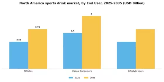 North America Sports Drink Market Segment Image 0