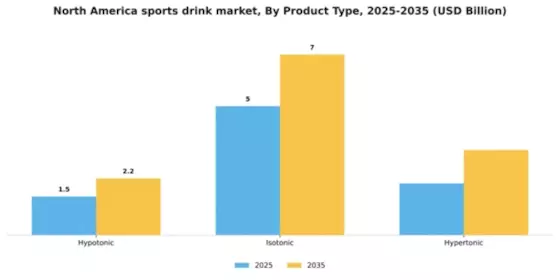 North America Sports Drink Market Segment Image 1