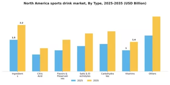 North America Sports Drink Market Segment Image 2
