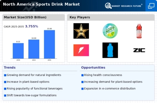 North America Sports Drink Market Infographic