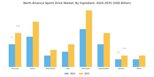 North America Sports Drink Market Segment Image 0