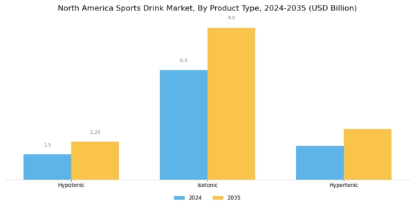 North America Sports Drink Market Segment Image 1
