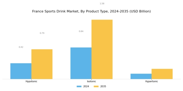 France Sports Drink Market Segment Image 1
