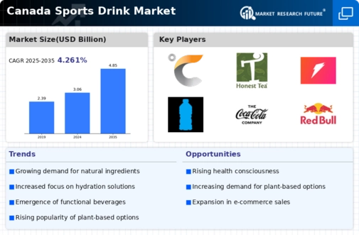 Canada Sports Drink Market Infographic