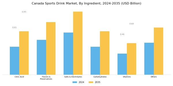 Canada Sports Drink Market Segment Image 0