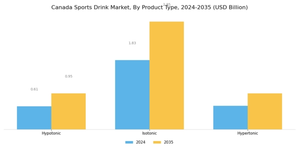 Canada Sports Drink Market Segment Image 1