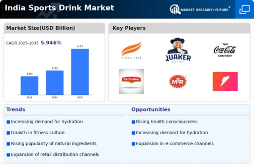 India Sports Drink Market Infographic
