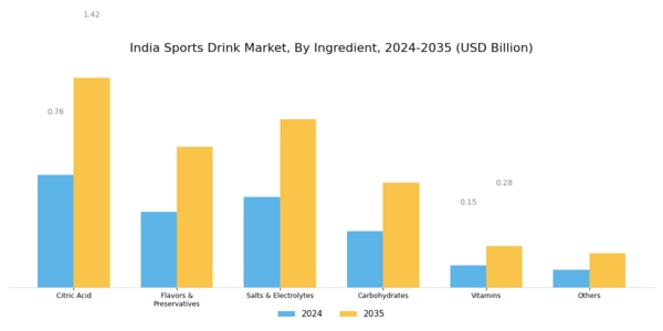 India Sports Drink Market Segment Image 0