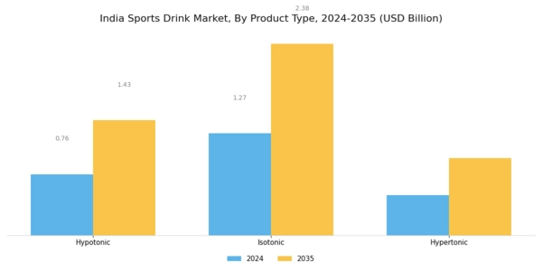 India Sports Drink Market Segment Image 1