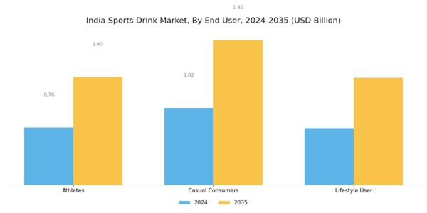 India Sports Drink Market Segment Image 2