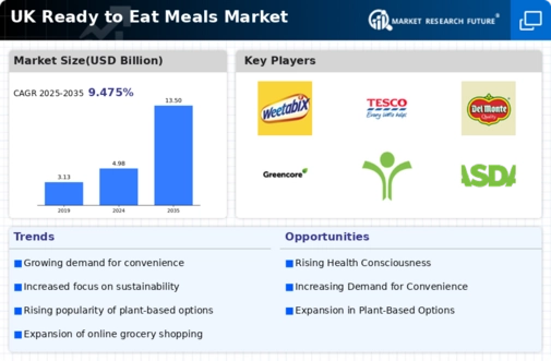 UK Ready To Eat Meals Market Infographic