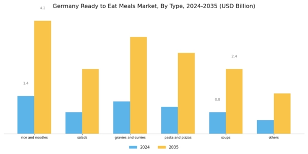 Germany Ready To Eat Meals Market Segment Image 0