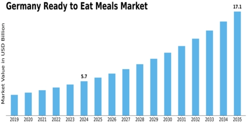 Germany Ready To Eat Meals Market Size