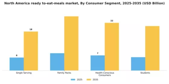 North America Ready To Eat Meals Market Segment Image 0