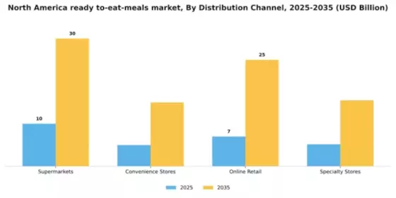 North America Ready To Eat Meals Market Segment Image 1