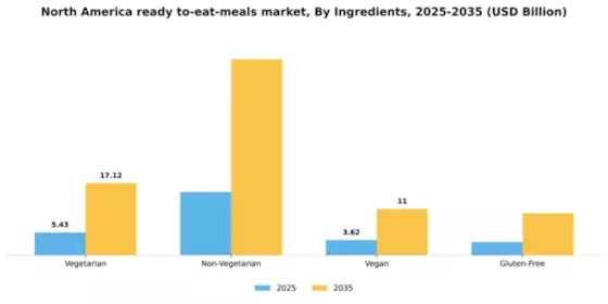 North America Ready To Eat Meals Market Segment Image 2