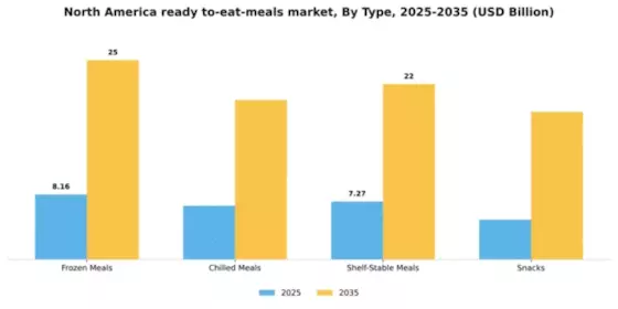 North America Ready To Eat Meals Market Segment Image 3