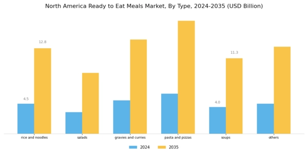 North America Ready To Eat Meals Market Segment Image 0