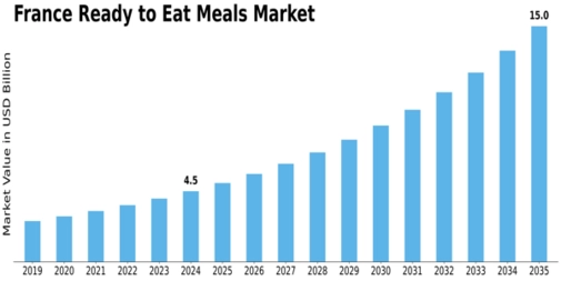 France Ready To Eat Meals Market Size