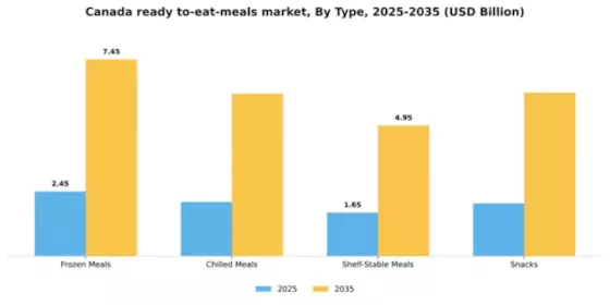 Canada Ready To Eat Meals Market Segment Image 3