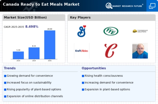 Canada Ready To Eat Meals Market Infographic