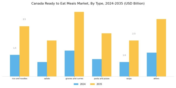 Canada Ready To Eat Meals Market Segment Image 0