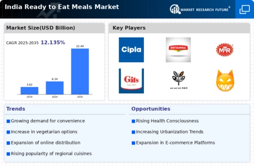India Ready To Eat Meals Market Infographic