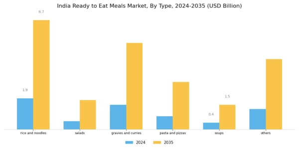 India Ready To Eat Meals Market Segment Image 0