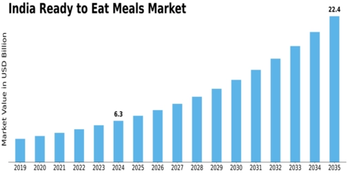 India Ready To Eat Meals Market Size