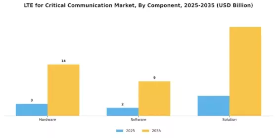 LTE Critical Communication Market Segment Image 0