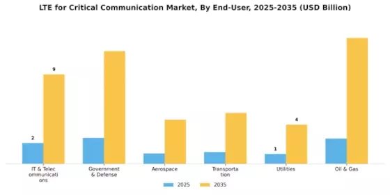 LTE Critical Communication Market Segment Image 1
