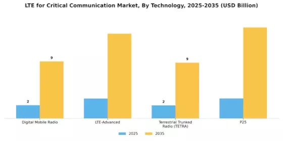 LTE Critical Communication Market Segment Image 2