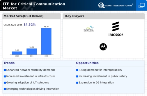 LTE Critical Communication Market Infographic